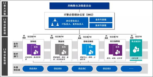 畢馬威數(shù)字化分離整合服務 賦能企業(yè)并購戰(zhàn)略目標順利實現(xiàn)